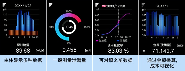 主體顯示多種數據 | 一鍵測量泄漏量 | 可對照之前數據 | 通過金額換算，成本可視化