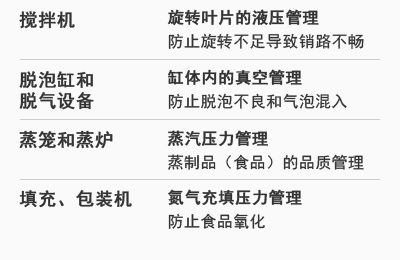 [攪拌機] 旋轉(zhuǎn)葉片的液壓管理：防止旋轉(zhuǎn)不足導(dǎo)致銷路不暢 | [脫泡缸和脫氣設(shè)備] 缸體內(nèi)的真空管理：防止脫泡不良和氣泡混入 | [蒸籠和蒸爐] 蒸汽壓力管理：蒸制品（食品）的品質(zhì)管理 | [填充、包裝機] 氮氣充填壓力管理：防止食品氧化