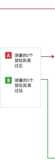 B-A- 測(cè)量的2個(gè)部位距離過近 B-B- 測(cè)量的2個(gè)部位距離過遠(yuǎn)