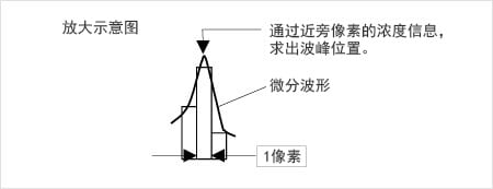 放大示意圖 通過(guò)近旁像素的濃度信息,求出波峰位置。