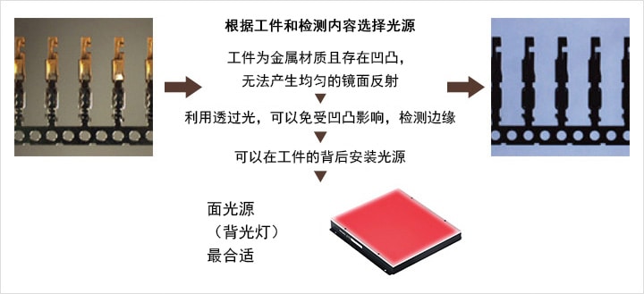 根據(jù)工件和檢測內(nèi)容選擇光源 > 工件為金屬材質(zhì)且存在凹凸,無法產(chǎn)生均勻的鏡面反射 > 利用透過光,可以免受凹凸影響,檢測邊緣 > 可以在工件的背后安裝光源 > 面光源(背光燈)最合適